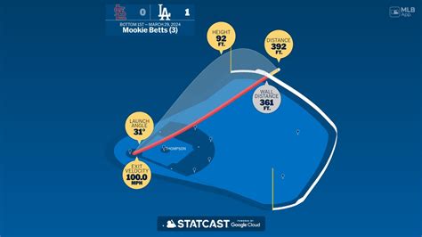 The distance behind Mookie Betts's home run | 03/29/2024 | MLB.com