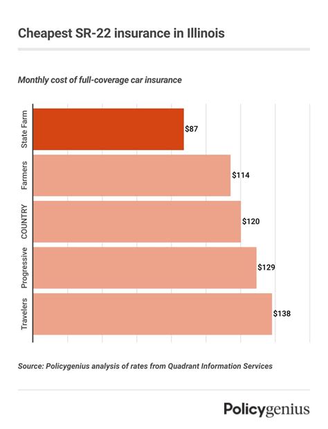 Cheapest SR-22 Insurance in Illinois – Policygenius