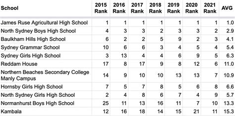 NSW School Rankings Based On HSC 2015-2021 Data – Math Mum