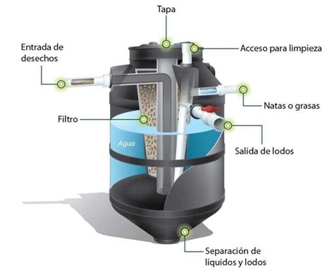 biodigestor | Tanque séptico, Aquaponia, Filtros de água