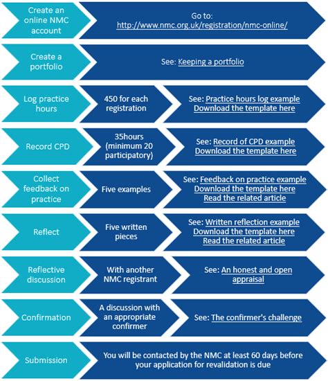 NMC revalidation - Apollo Nursing Resource