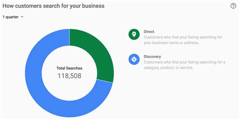 Introducing insights in the Google My Business API - googblogs.com