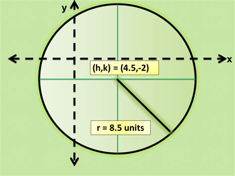 How to Graph a Circle Given a General or Standard Equation | Owlcation