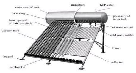 Evacuated tube collector [11]. | Download Scientific Diagram