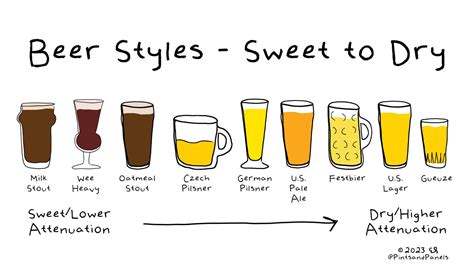 Beer Styles by Sweetness — Pints and Panels