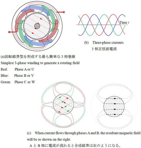 回転磁界 | ニデック株式会社