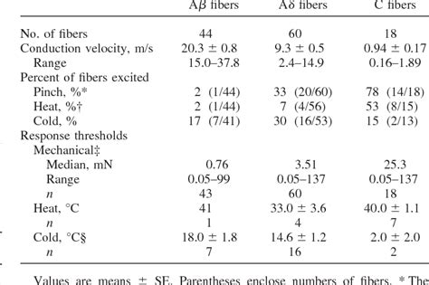 Table 1 from Characterization of cutaneous primary afferent fibers ...