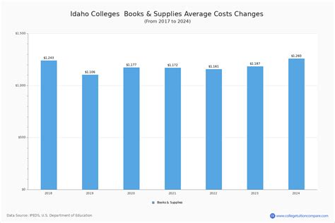 Idaho Colleges 2024 Tuition Comparison