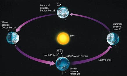 Moons, Seasons, Tides, Eclipses - Earth Science - Astronomy Unit