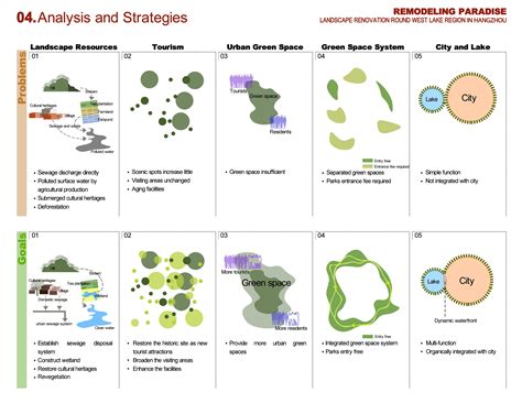 Landscape architecture diagram, Site analysis, Site analysis architecture