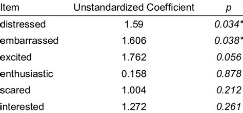 Strength of Association with HR-Items on 5-Point Likert Scale ...