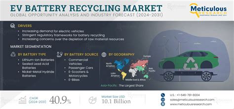 EV Battery Recycling Market: Trends, Forecasts, & Insights