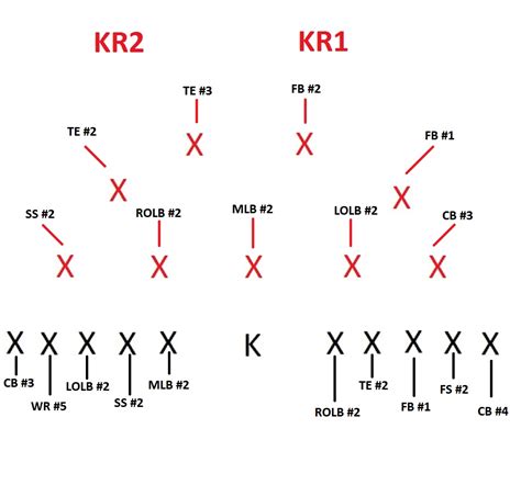 Here's what positions are used on the kick off in Madden 16. : r/Madden