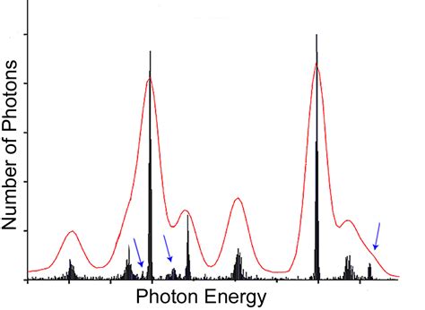 Graph: Detection of Gamma Rays with Specific Energies