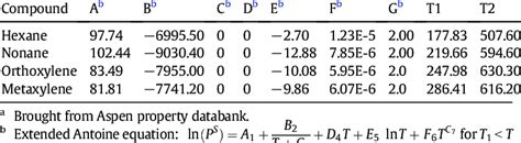 Parameters of extended Antoine equation a,b . | Download Scientific Diagram