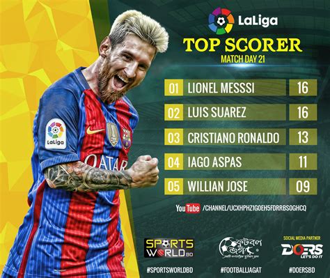 LaLiga Top Scorers | Match Day 21 | ~ Football World