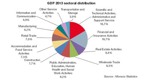 GDP / Economy and Finance / IMSEE - Monaco Statistics