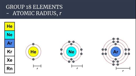 Group 18 Elements (Noble Gases) | Physical and chemical properties ...