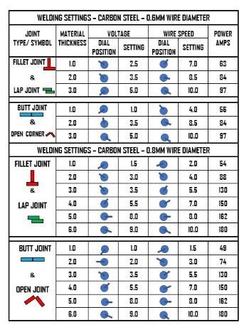 R-Tech MIG 180 - Quick Check Welding Settings Table for 0.6mm & 0.8mm Wire | MIG Welding Forum