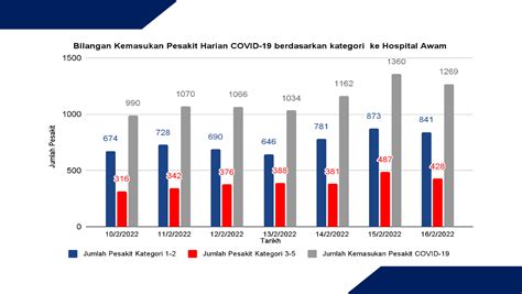 Khairy: High-Risk Mild Covid-19 Cases Hospitalised To Prevent Deaths ...