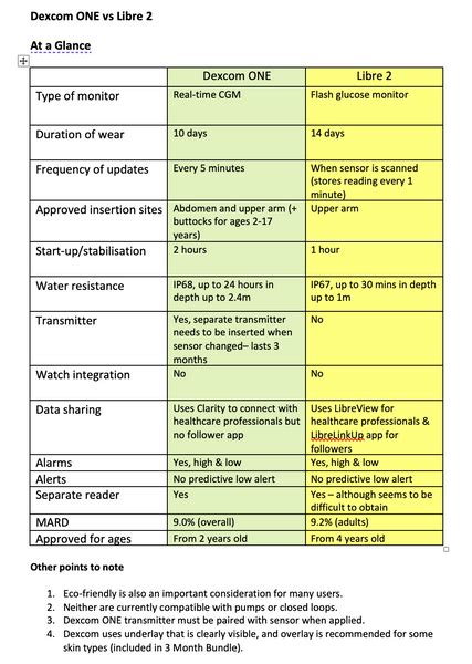 Dexcom ONE CGM vs FreeStyle Libre 2 - Love My Libre