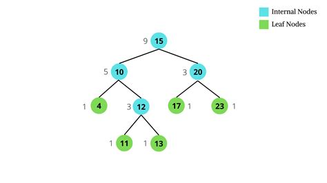 Weight Balanced Binary Tree
