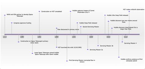 Timeline - Peering into the Heavens: The Hubble Space Telescope's Influence on Science and ...