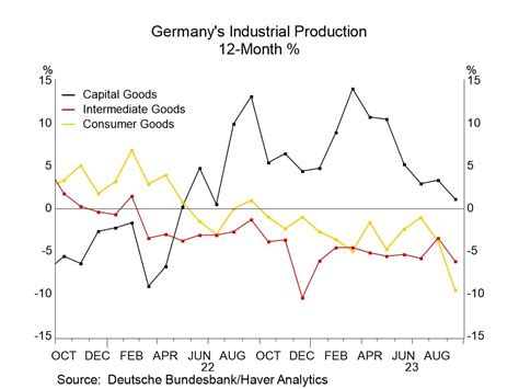 German IP Sector Trends All Decay - Haver Analytics