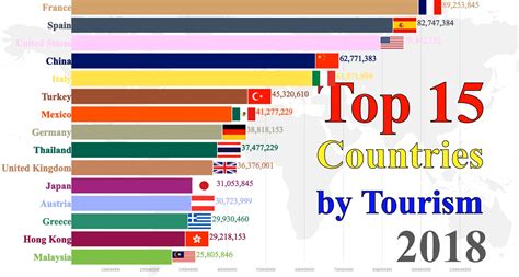 [OC] Top 15 Most Popular Countries by Tourism : r/dataisbeautiful