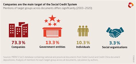 China’s Social Credit System in 2021: From fragmentation towards integration | Merics