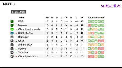 France Ligue 1 Results : Initial Dates For Season 2021 22 : Archived ...