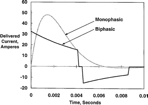 Comparison of biphasic truncated exponential waveform vs monophasic ...