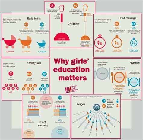 Infographic: Why female education is absolutely necessary! – The Learning Craft