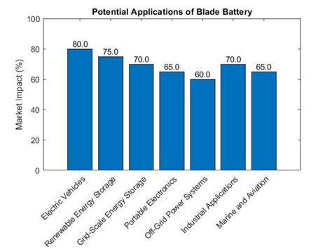 Diverse applications of Blade Battery Electric Vehicles (EVs): Blade... | Download Scientific ...