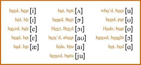 international phonetic alphabet diphthongs examples words - Google ...