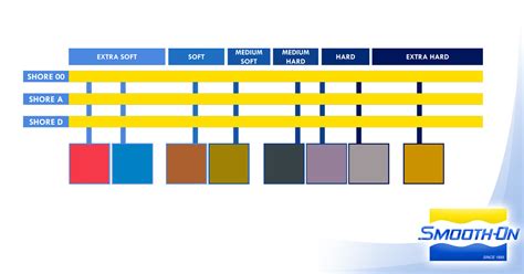 Durometer Shore Hardness Scale, 46% OFF | www.elevate.in