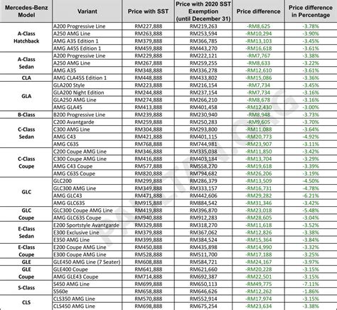 2020-SST-Mercedes-Benz-Malaysia-new-price-list- Paul Tan's Automotive News