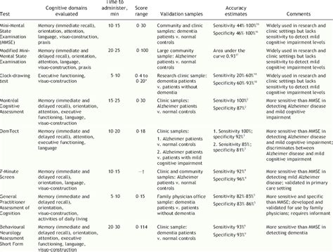 Brief cognitive screening tests to assist in the diagnosis of dementia | Download Table