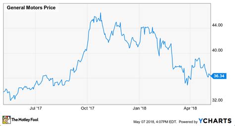 General Motors Stock Is Primed for a Comeback - Nasdaq.com