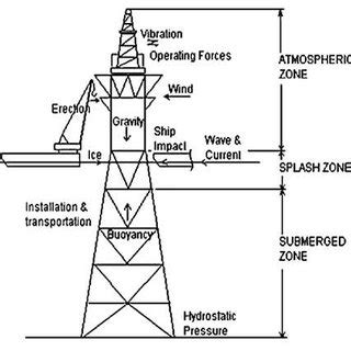 (PDF) Nonlinear Static and Dynamic Analyses of Jacket-type Offshore ...