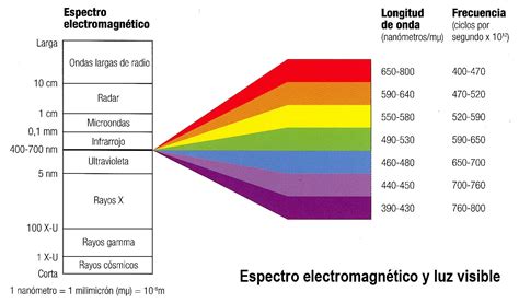 Espectro Electromagnético | Física Cuántica