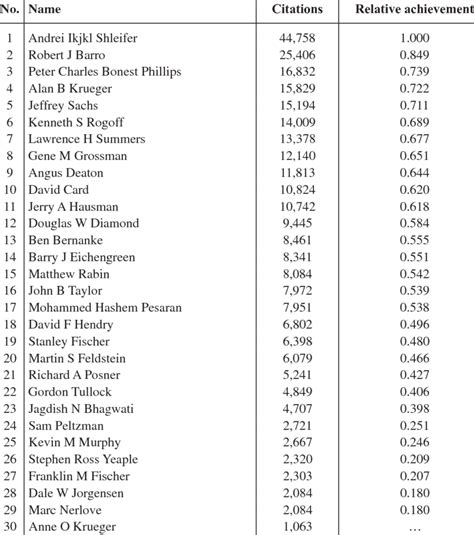 Relative Achievements of Potential Nobel Prize Winners | Download Table