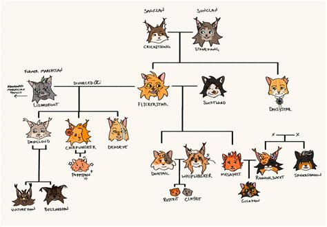 The Flicker+Daisy Family Tree by mobiusghost on DeviantArt