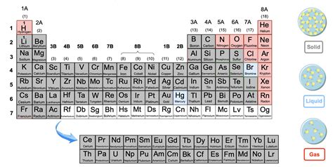 Periodic Table: Phases (Simplified) - GOB Video | Clutch Prep