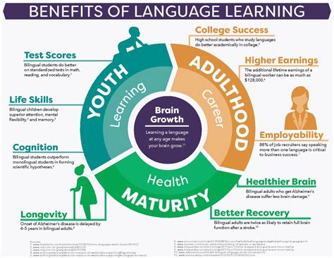 Benefits of Language Learning Infographic - e-Learning Infographics