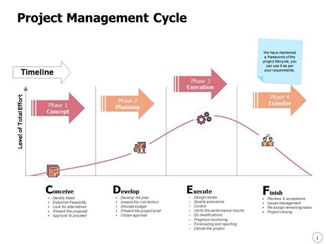 Project Management Cycle Ppt Powerpoint Presentation Gallery Show ...