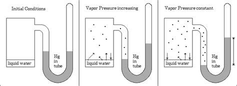 ChemTeam: Vapor Pressure