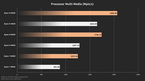 AMD Ryzen 9 5950X, 5900X, 5800X y una comparativa con Ryzen 3000