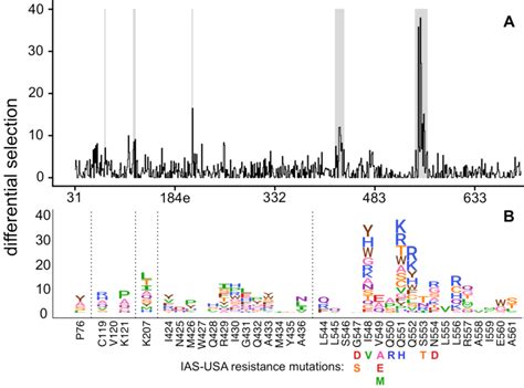 Complete map of enfuvirtide resistance. A. The positive site... | Download Scientific Diagram