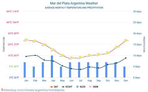 Weather and climate for a trip to Mar del Plata: When is the best time ...